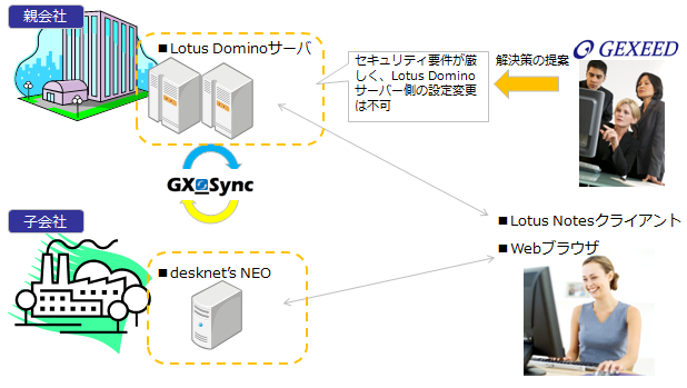 GX_Sync導入事例概要図