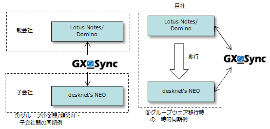 GX_Syncシリーズの使用例